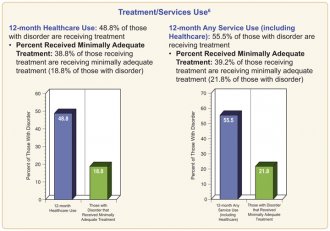 Bipolar disorder among adults. Treatment/services use as a percent of those with disorder.